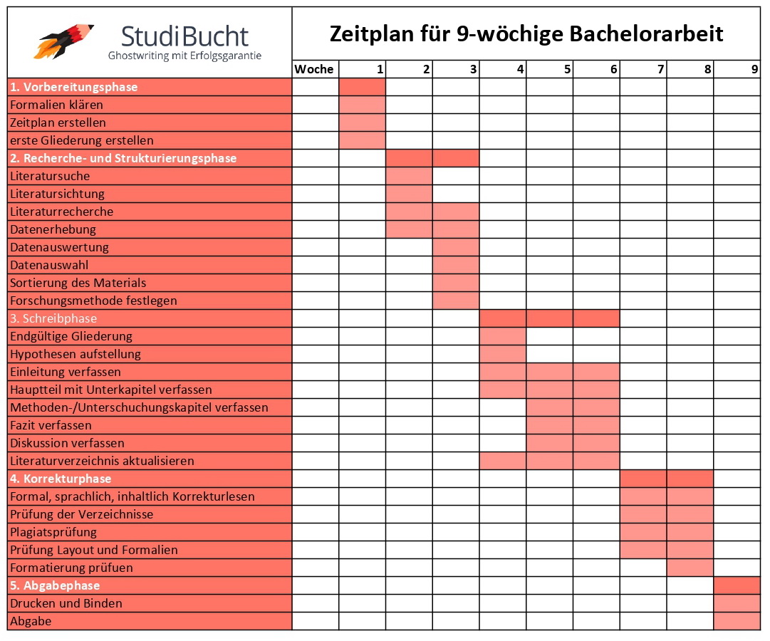 zeitplan bachelorarbeit