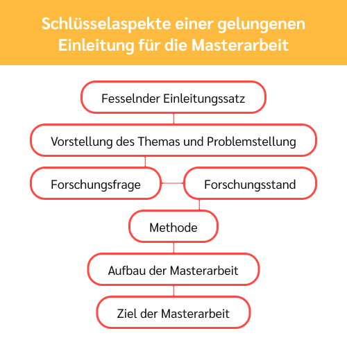 einleitung masterarbeit wie lang