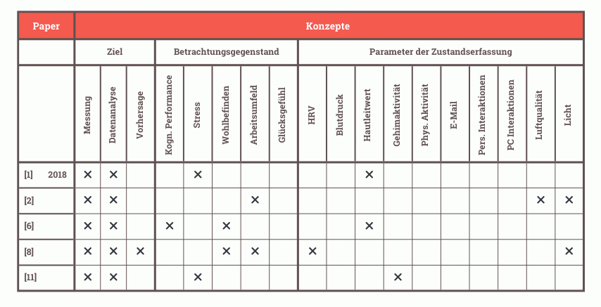Systematische Literaturrecherche - Konzeptmatrixbeispiel nach Webster und Watson