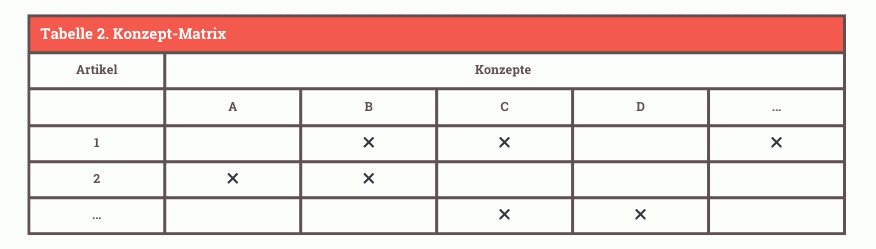 Systematische Literaturrecherche - Konzeptmatrix nach Webster und Watson (Quelle: Webster & Watson, 2002, Table 2) 