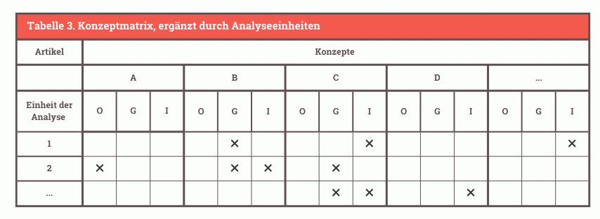 Systematische Literaturrecherche - Konzeptmatrix nach Webster und Watson (Quelle: Webster & Watson, 2002, Table 3)