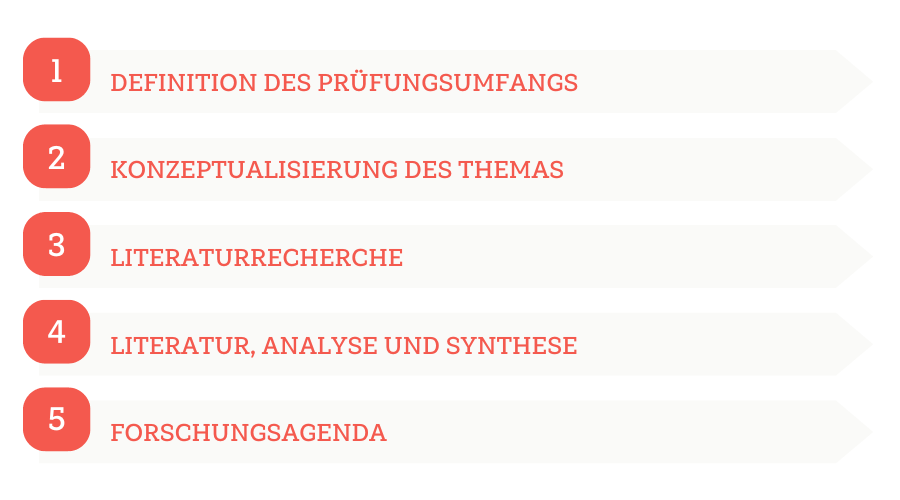 Systematische Literaturrecherche nach vom Brocke et al.
